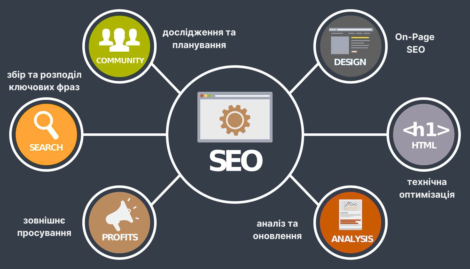 SEO стратегії для просування в Гугл
